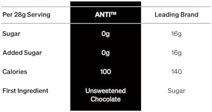 Anti Sugar Free Dark Chocolate Mini Chips – 4 Ingredients, 0g Sugar, 0g Sugar Alcohol, Non-GMO (9oz, 1 Pack)