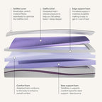 Purple Mattress – Cal King, 9.25" GelFlex Grid, Better Than Memory Foam, Pressure Relief, Temperature Neutral, Breathable, Motion Isolation, Made in USA