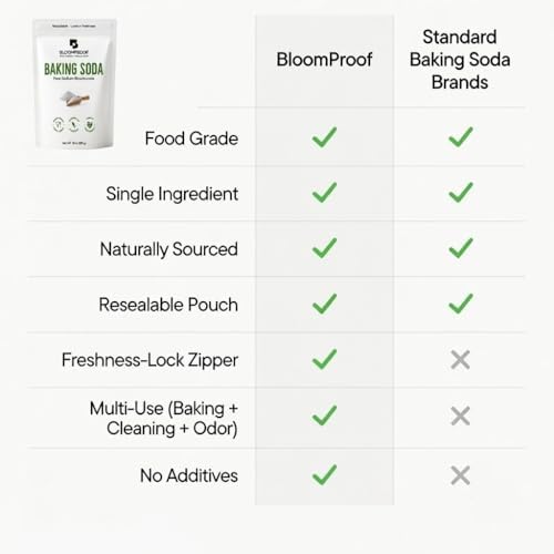 BloomProof Baking Soda 10 oz, Sodium Bicarbonate, Aluminum Free, Resealable Pouch for Baking, Cooking & Cleaning