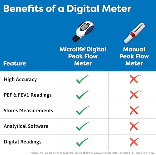 Microlife Digital Peak Flow Meter Tests PEF / FEV1 / Early Detection of Asthma Attacks, (Spirometer for Kids & Adults), Device for Monitoring Asthma, COPD & Other Lung Conditions