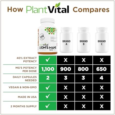 PlantVital Lions Mane Supplement - Organic Lion's Mane Mushroom Capsules - 1100 mg per serving (10:1 Extract) with 40% Polysaccharides - Immune System and Normal Brain Support Nootropic - 120 Capsules