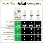 PlantVital Lions Mane Supplement - Organic Lion's Mane Mushroom Capsules - 1100 mg per serving (10:1 Extract) with 40% Polysaccharides - Immune System and Normal Brain Support Nootropic - 120 Capsules