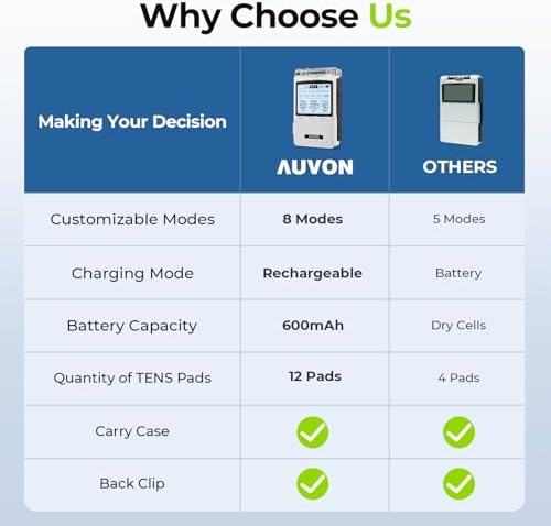 AUVON Rechargeable TENS Unit Muscle Stimulator, FSA HSA Eligible, Digital TENS Machine with 8 Customizable Modes, Electronic Massager for Sciatica, Shoulder & Back Pain Relief, 12 Pads, A Carry Case
