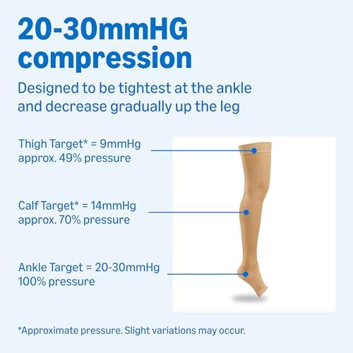 Amazon Basics Medical Compression Stockings, 20-30 mmHg Support, Women & Men Thigh Length Hose, Open Toe, Beige, Medium (Previously Amazon Basic Care)
