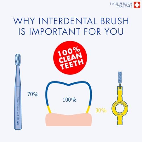 Curaprox Interdental Brush Set CPS 406 Perio – for Larger Spaces & Sensitive Gums | Includes 5 Brushes & Angled Holder for Precise Cleaning | Swiss Made