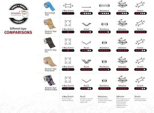 Dynamic Tape Red Bull X-Alps Edition Biomechanical Athletic Tape | 4 Way Stretch & Stronger Recoil Than Kinesiology Tape | Designed for Sports, Muscle & Joint Load Management | Recycled | 2" (1 Roll)