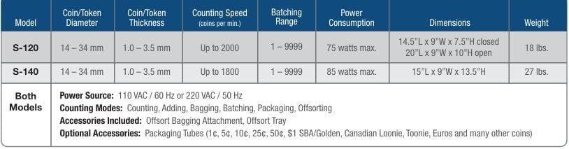 S-120 Electric Heavy Duty Coin Counter, Offsorter & Packager (S120)