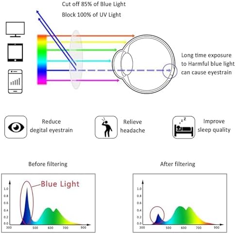 LifeArt Blue Light Blocking Computer Reading Glasses,Men's and Women's Rimless Frame (Black, +1.50 Magnification)