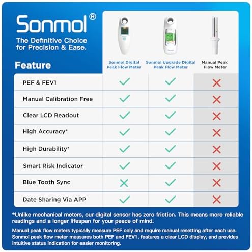 Sonmol Digital Peak Flow Meter Portable PEF Forced Expiratory Volume FEV1 Tester with Red Yellow Green Risk Indicator