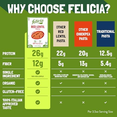 Felicia Gluten Free Pasta, Red Lentil Penne, 26G Protein per Serving, Organic High Protein and Fiber Noodles, Designed in Italy, Plant Based, Made From 100% Lentils, Non GMO, 8.8 Oz, 6 Boxes