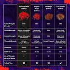 Saffron Threads - 100% Fresh, Pure from Afghanistan - Premium Award Winner Red Threads for Cooking Spanish Rice Paella & Risotto, Golden Milk, Tea & More - Divine Healing Saffron, 7g