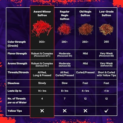 Saffron Threads - 100% Fresh, Pure from Afghanistan - Premium Award Winner Red Threads for Cooking Spanish Rice Paella & Risotto, Golden Milk, Tea & More - Divine Healing Saffron, 7g
