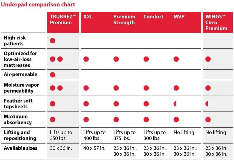 Cardinal Health™ Wings™ Extra Absorbency Premium Underpad, White, 30 x 36IN, Disposable Bed Pads, Chux Pads, Adults, Elderly, Kids - Case of 70