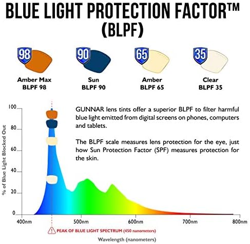 GUNNAR - Blue Light Reading Glasses - Blocks 65% Blue Light - Vertex