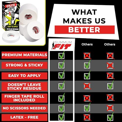 White Athletic Tape Extremely Strong: 3 Rolls + 1 Finger Roll. Easy to Apply & No Residue. Sports Tape Athletic for Boxing Football Climbing or Gymnastics for Wrist Ankle & Hand Protection