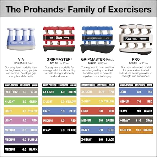 Prohands VIA Hand Exerciser, Finger Exerciser (Hand Grip Strengthener), Spring-Loaded, Finger-Piston System, Isolate and Exercise Each Finger
