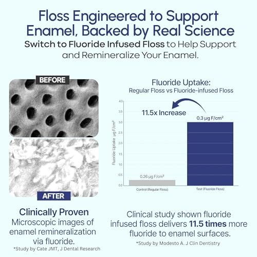 Fluoride Floss Picks - Enhanced Cavity Protection, Unflavored Floss Picks. Shred Resistant Nylon Flossers, 180 Count, Dentist Designed and Backed By Science
