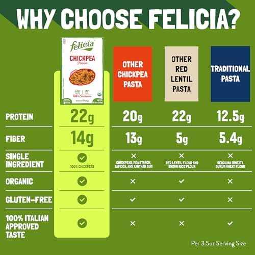 Felicia Gluten Free Pasta, Chickpea Fusilli, 22G Protein per Serving, Organic High Protein and Fiber Noodles, Designed in Italy, Plant Based, Made from 100% Chickpeas, Non GMO, 8.8 Oz, 6 Boxes