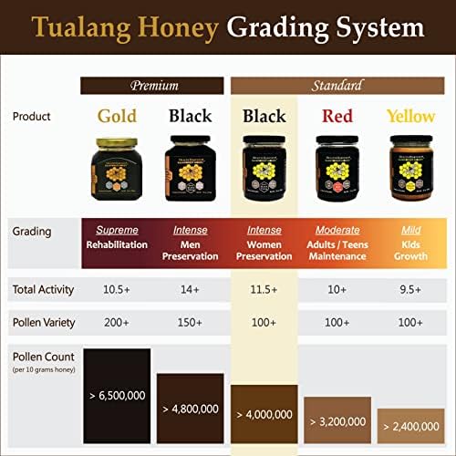 Tualang Black Honey 1.8oz (TA 11.5+, Pollen Count 4.0M+, Pollen Variety 100+) Intense Choice for Women Preservation, Wild-ripening on 250ft Treetop, Raw, Unpasteurised, Unfiltered