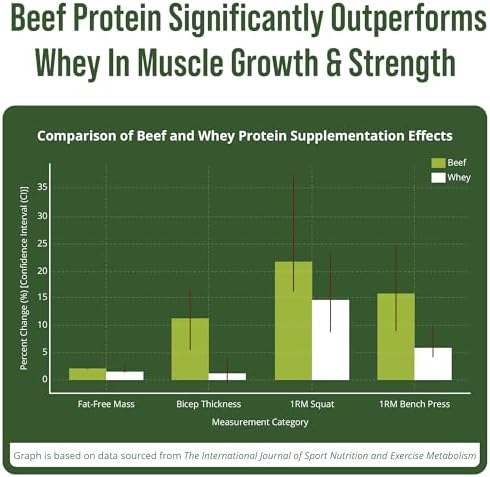 Grass Fed Beef Protein Powder - Lactose Free Great Tasting Beef Protein Isolate. Complete Animal Based Non Dairy Paleo Carnivore Supplement for Prime Muscle Building. No Whey. Salted Caramel Flavor