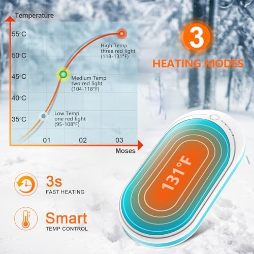 BESKAR Rechargeable Hand Warmer, 5200mAh Electric Hand Heater, Double-Sided Heating, USB Quick Charge, Portable Pocket Hand Warmer for Outdoor, Golf, Raynauds - Winter Gift