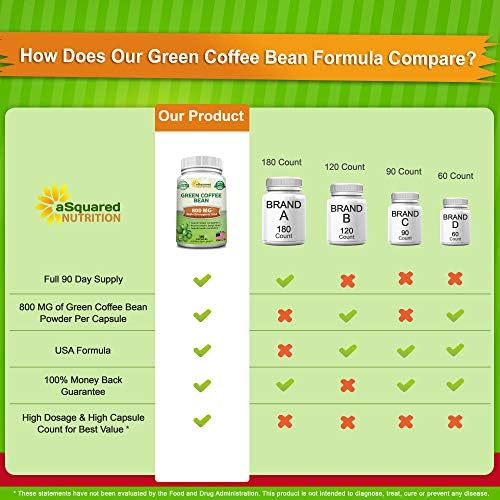 aSquared Nutrition Natural Green Coffee Bean Formula-180 Capsules-Max Strength GCA Antioxidant Cleanse for Pure Weight Loss, 800mg per Pill-Chlorogenic Acid-1600mg Daily Supplement, Healthy Fat Burner
