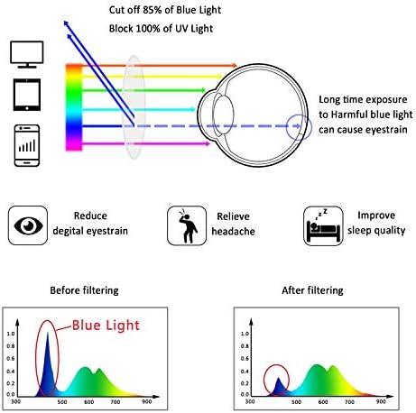 LifeArt Blue Light Blocking Computer Reading Glasses,Men's and Women's Rimless Frame (Purple, +2.25 Magnification)