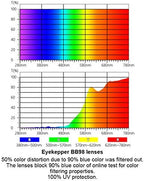 Eyekepper Ladies Round Blue Light Blocking Glasses - Anti Blue Rays Reduce Glare UV Filter Computer Eyeglasses Women
