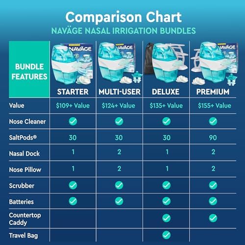 Navage® Nasal Irrigation System Premium Bundle, Nasal Rinse, Congestion Relief, 30 Seconds Sinus Cleaner w/ 90 SaltPods. 2 Nose Docks, 4 Pillows & Batteries, Powered Sinus Rinse System ($155+ Value)