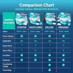 Navage® Nasal Irrigation System Premium Bundle, Nasal Rinse, Congestion Relief, 30 Seconds Sinus Cleaner w/ 90 SaltPods. 2 Nose Docks, 4 Pillows & Batteries, Powered Sinus Rinse System ($155+ Value)
