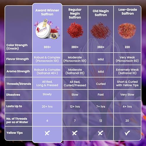 Saffron Threads - 100% Fresh, Pure Saffron from Afghanistan - Premium Award Winner Red Saffron Threads for Cooking Spanish Rice Paella & Risotto, Golden Milk, Tea & More - Divine Healing Saffron, 1g
