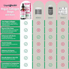 LIQUIDHEALTH 100% Vegan Collagen Plus Biotin 100,000mcg Liquid Drops - Plant-Based Liquid Collagen for Women & Men - Hair & Nail Growth, Skin Health, Boosts Metabolism - Made in USA, Non-GMO (2 oz)