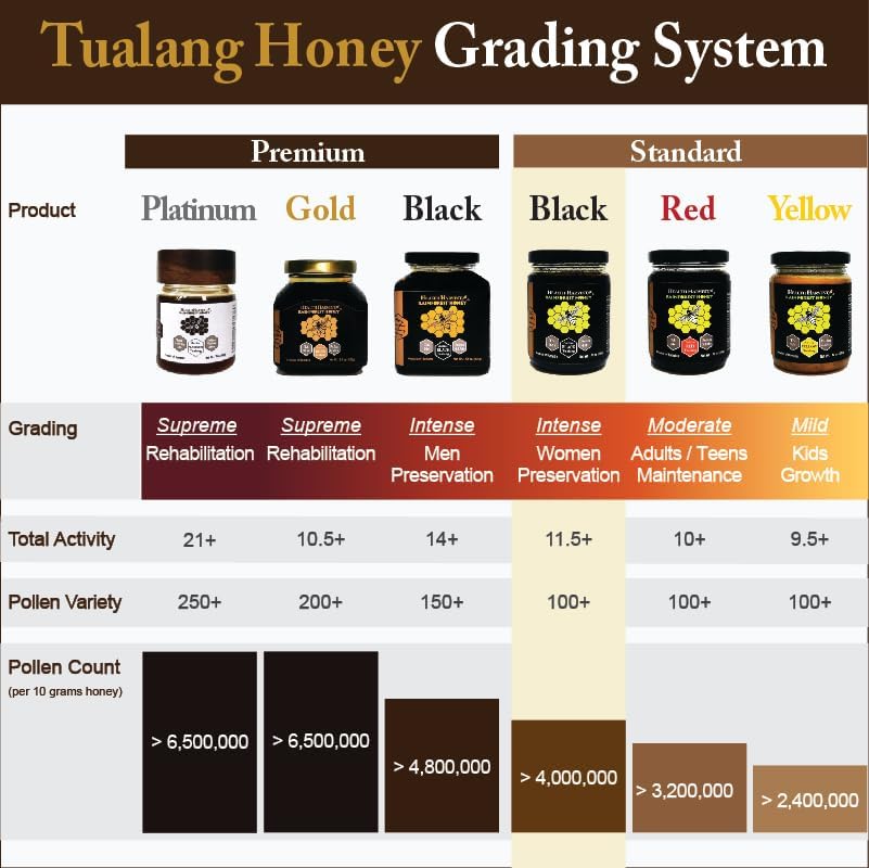 Tualang Black Honey 10oz (TA 11.5+, Pollen Count 4.0M+, Pollen Variety 100+) Intense Choice for Women Preservation, Wild-ripening on 250ft Treetop, Raw, Unpasteurised, Unfiltered
