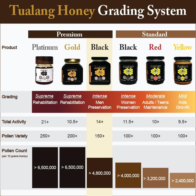 Premium Tualang Black Honey 13oz (TA 14+, Pollen Count 4.8M+, Pollen Variety 150+) Intense Choice for Men Preservation, Wild-ripening on 250ft Treetop, Raw, Unpasteurised, Unfiltered